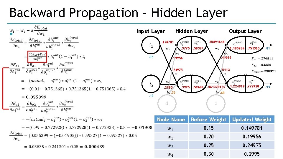 Backward Propagation – Hidden Layer § Hidden Layer Input Layer . 149781 . 05