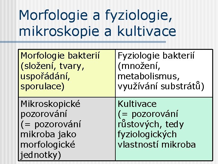 Morfologie a fyziologie, mikroskopie a kultivace Morfologie bakterií (složení, tvary, uspořádání, sporulace) Fyziologie bakterií