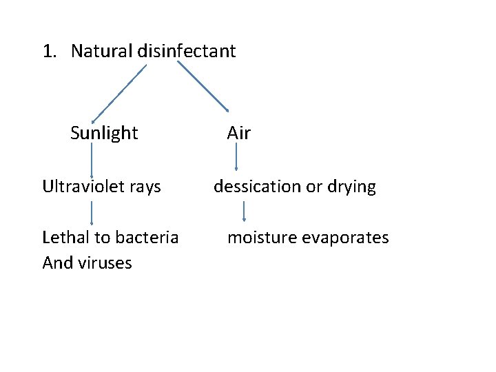 1. Natural disinfectant Sunlight Ultraviolet rays Lethal to bacteria And viruses Air dessication or