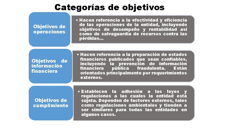 Categorías de objetivos Objetivos de operaciones • Hacen referencia a la efectividad y eficiencia