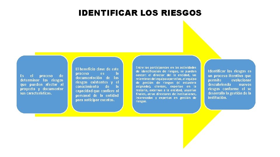 IDENTIFICAR LOS RIESGOS Es el proceso de determinar los riesgos que pueden afectar al