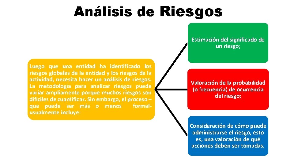 Análisis de Riesgos Estimación del significado de un riesgo; Luego que una entidad ha