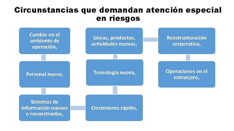 Circunstancias que demandan atención especial en riesgos Cambio en el ambiente de operación, Líneas,