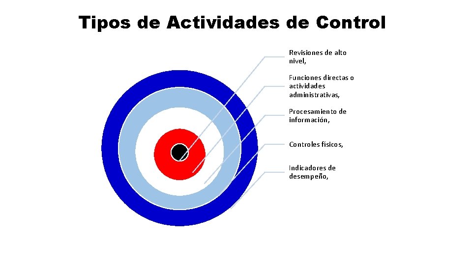 Tipos de Actividades de Control Revisiones de alto nivel, Funciones directas o actividades administrativas,