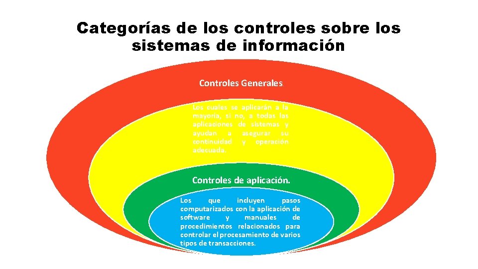 Categorías de los controles sobre los sistemas de información Controles Generales . Los cuales