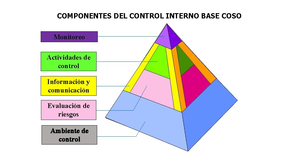 COMPONENTES DEL CONTROL INTERNO BASE COSO Monitoreo Actividades de control Información y comunicación Evaluación