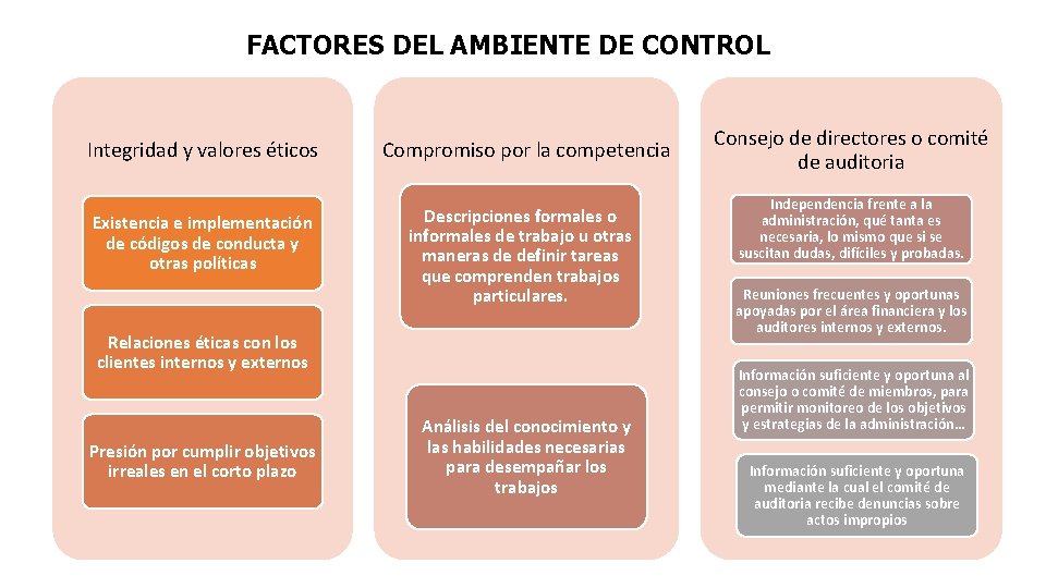 FACTORES DEL AMBIENTE DE CONTROL Integridad y valores éticos Existencia e implementación de códigos