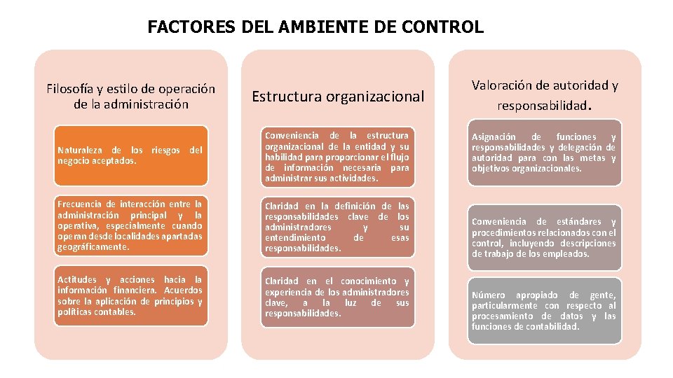 FACTORES DEL AMBIENTE DE CONTROL Filosofía y estilo de operación de la administración Estructura