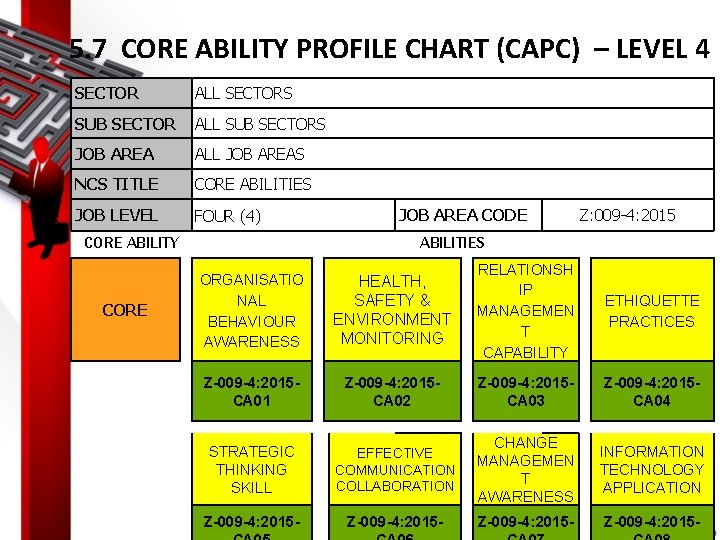 5. 7 CORE ABILITY PROFILE CHART (CAPC) – LEVEL 4 SECTOR ALL SECTORS SUB