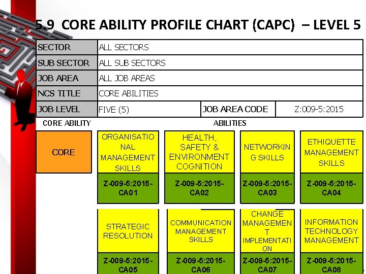 5. 9 CORE ABILITY PROFILE CHART (CAPC) – LEVEL 5 SECTOR ALL SECTORS SUB