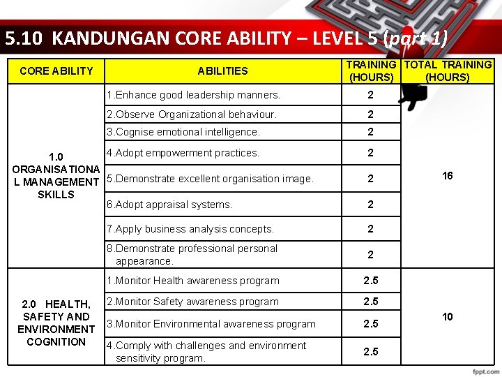 5. 10 KANDUNGAN CORE ABILITY – LEVEL 5 (part 1) CORE ABILITY ABILITIES 1.