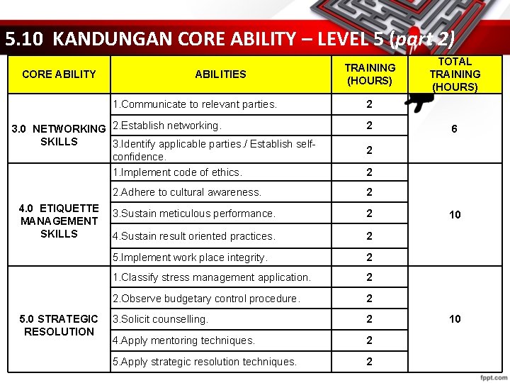 5. 10 KANDUNGAN CORE ABILITY – LEVEL 5 (part 2) CORE ABILITY ABILITIES 1.