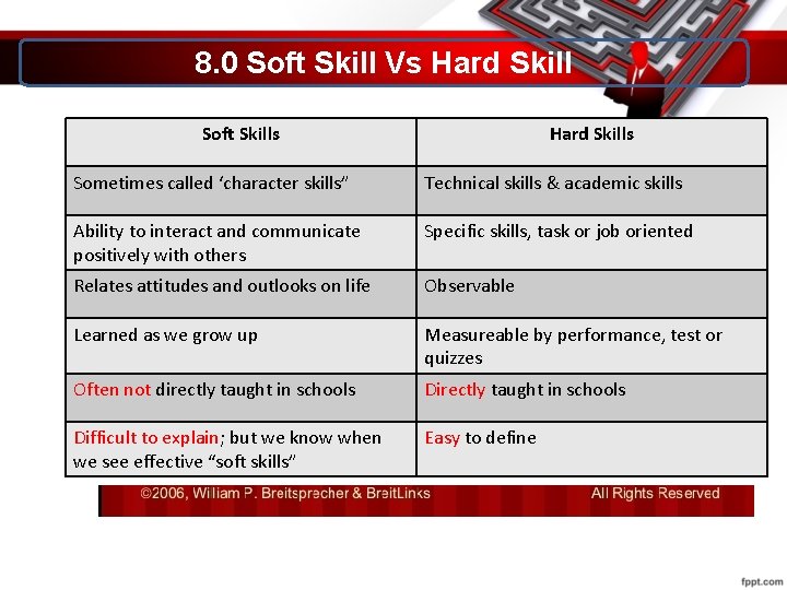 8. 0 Soft Skill Vs Hard Skill Soft Skills Hard Skills Sometimes called ‘character