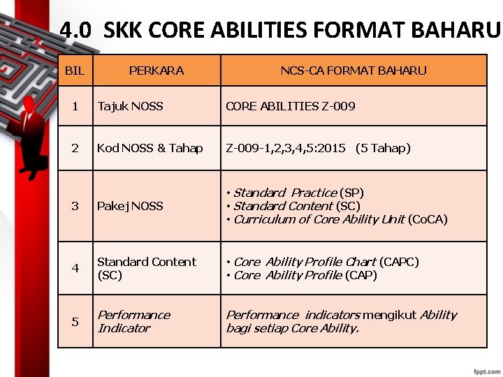 4. 0 SKK CORE ABILITIES FORMAT BAHARU BIL PERKARA NCS-CA FORMAT BAHARU 1 Tajuk