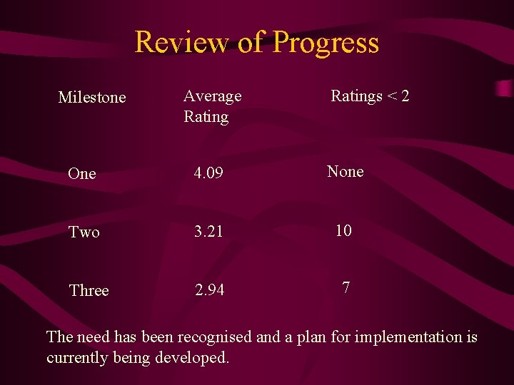 Review of Progress Milestone Average Ratings < 2 One 4. 09 None Two 3.