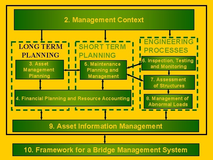 2. Management Context LONG TERM PLANNING 3. Asset Management Planning SHORT TERM PLANNING 5.