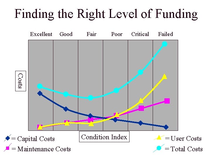 Finding the Right Level of Funding Excellent Good Fair Poor Critical Failed Costs =