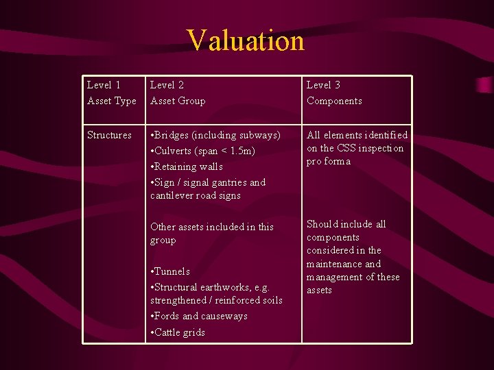 Valuation Level 1 Asset Type Level 2 Asset Group Level 3 Components Structures •