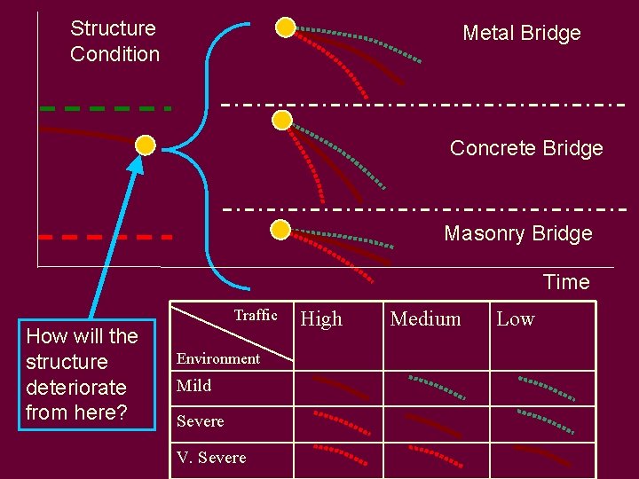 Structure Condition Metal Bridge Concrete Bridge Masonry Bridge Time Traffic How will the structure
