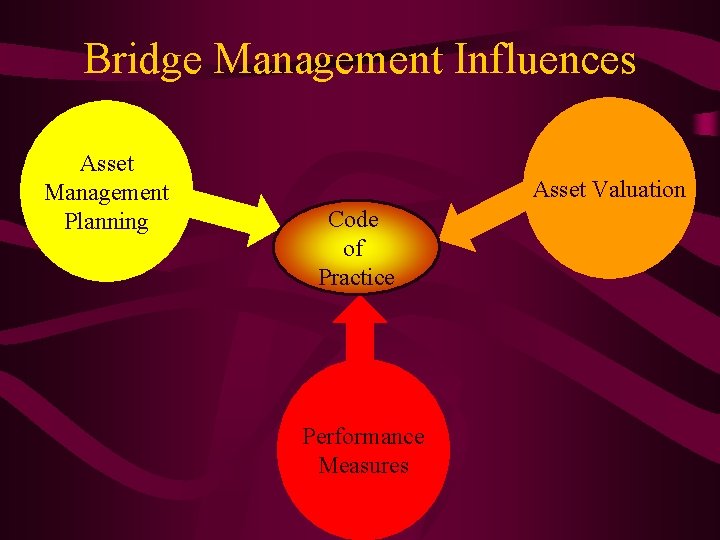 Bridge Management Influences Asset Management Planning Asset Valuation Code of Practice Performance Measures 
