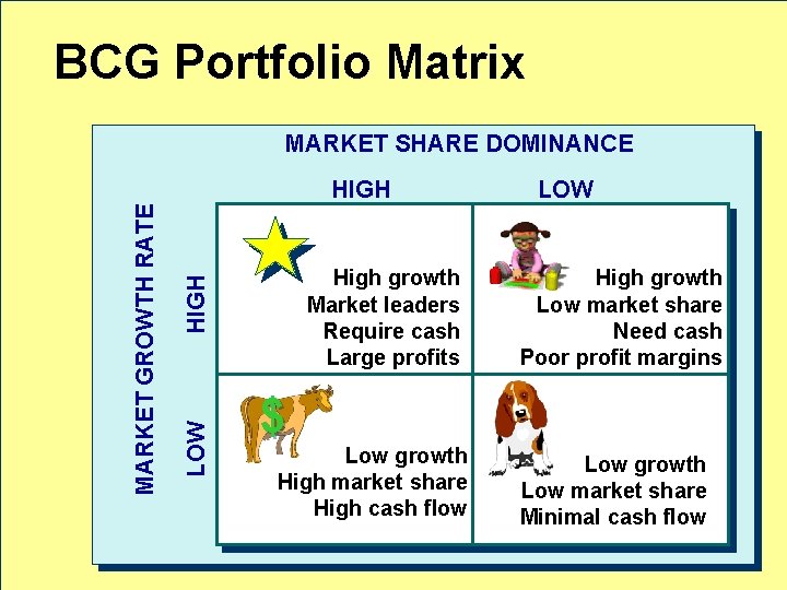 BCG Portfolio Matrix MARKET SHARE DOMINANCE High growth Market leaders Require cash Large profits