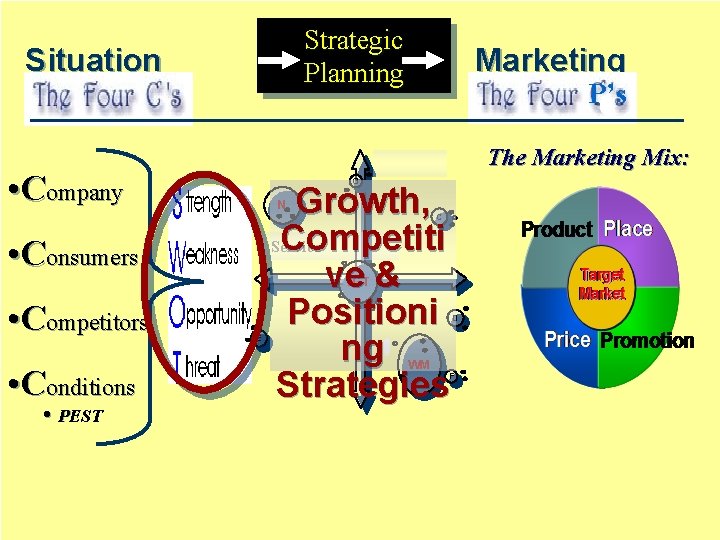 Strategic Planning Situation Analysis Marketing Strategy. P’s The Marketing Mix: • Company G Growth,