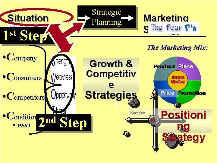 Strategic Planning Situation Analysis st 1 Step • Company • Consumers • Competitors •