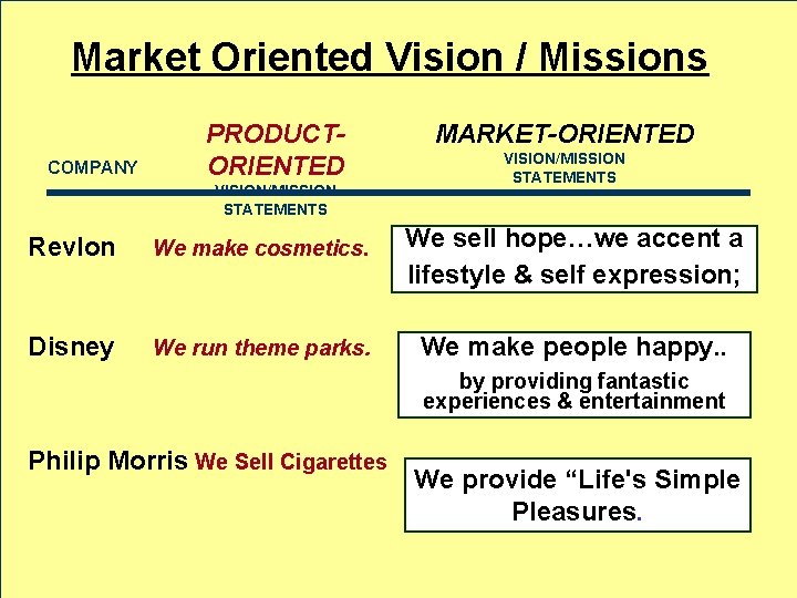 Market Oriented Vision / Missions COMPANY PRODUCTORIENTED VISION/MISSION STATEMENTS MARKET-ORIENTED VISION/MISSION STATEMENTS Revlon We