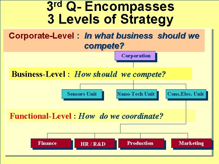 rd 3 Q- Encompasses 3 Levels of Strategy Corporate-Level : In what business should
