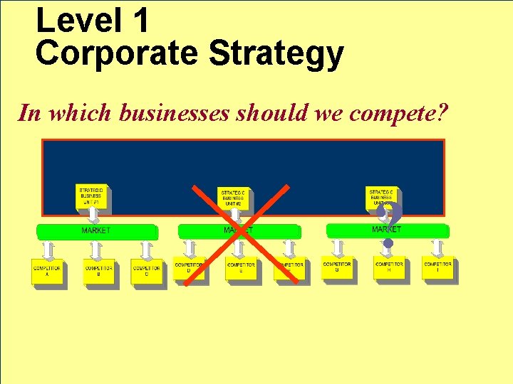 Level 1 Corporate Strategy In which businesses should we compete? Corporation ? 