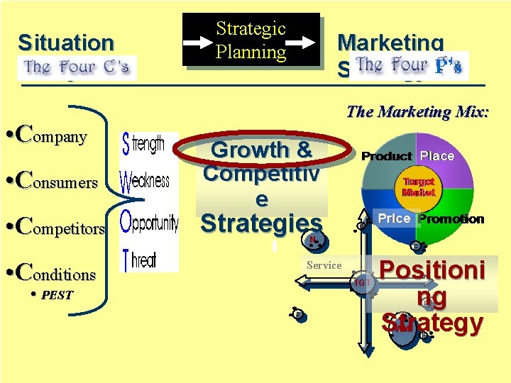 Situation Analysis • Company • Consumers • Competitors Strategic Planning Marketing Strategy P’s The