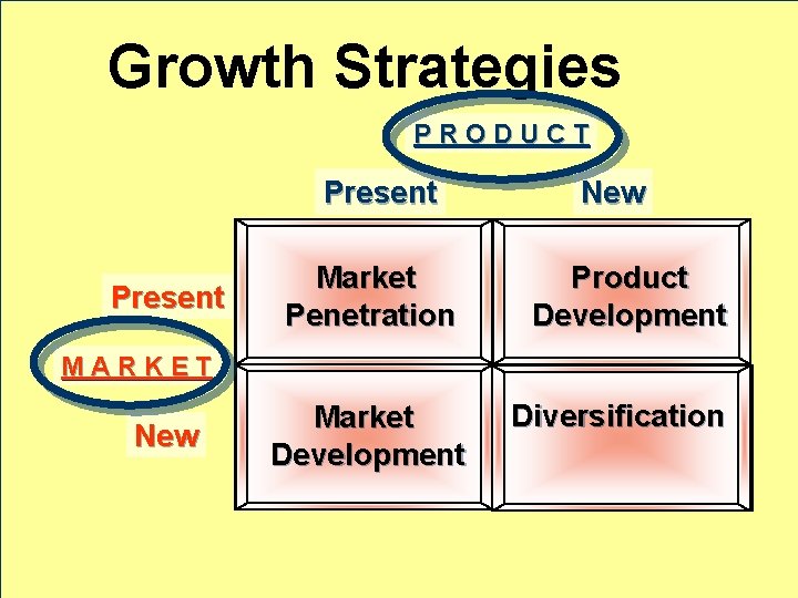 Growth Strategies PRODUCT Present Market Penetration New Product Development MARKET New Market Development Diversification