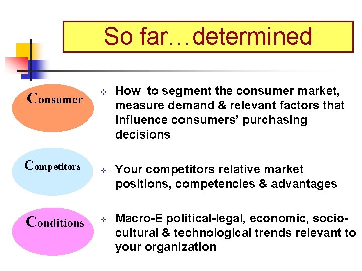 So far…determined Consumer Competitors Conditions v v v How to segment the consumer market,