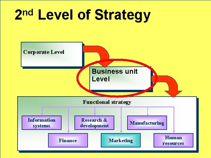 2 nd Level of Strategy Corporate Level Business unit Level Functional strategy Information systems