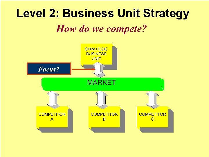 Level 2: Business Unit Strategy How do we compete? Quality? Focus? Cost? 