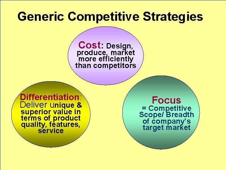 Generic Competitive Strategies Cost: Design, produce, market more efficiently than competitors Differentiation: Deliver unique