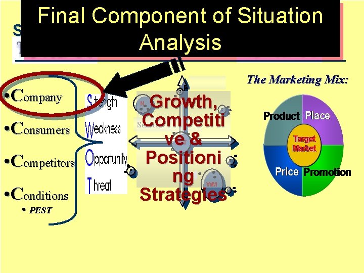 Final Component Strategic of Situation Marketing Planning Analysis Strategy. P’s Analysis The Marketing Mix: