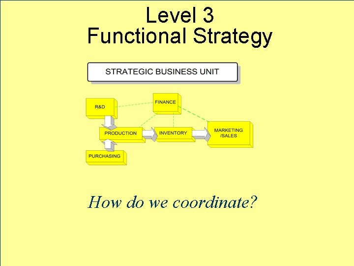 Level 3 Functional Strategy How do we coordinate? 