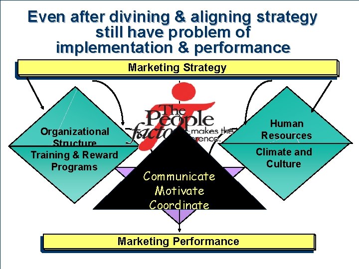 Even after divining & aligning strategy still have problem of implementation & performance Marketing