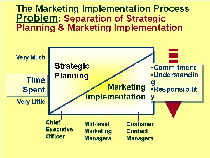 The Marketing Implementation Process Problem: Separation of Strategic Planning & Marketing Implementation Very Much