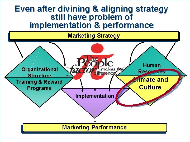 Even after divining & aligning strategy still have problem of implementation & performance Marketing
