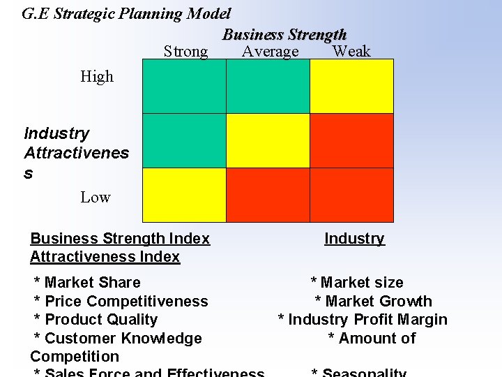 G. E Strategic Planning Model Business Strength Strong Average Weak High Industry Attractivenes s