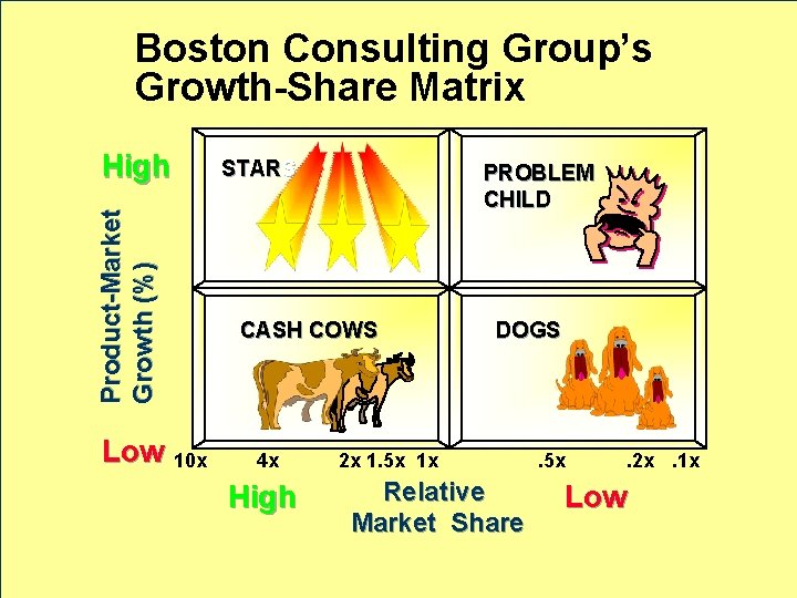 Boston Consulting Group’s Growth-Share Matrix Product-Market Growth (%) High Low 10 x STARS PROBLEM