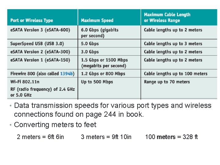  • Data transmission speeds for various port types and wireless connections found on
