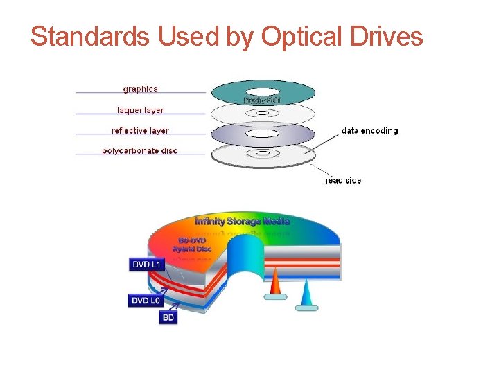Standards Used by Optical Drives A+ Guide to Hardware, Sixth Edition 80 