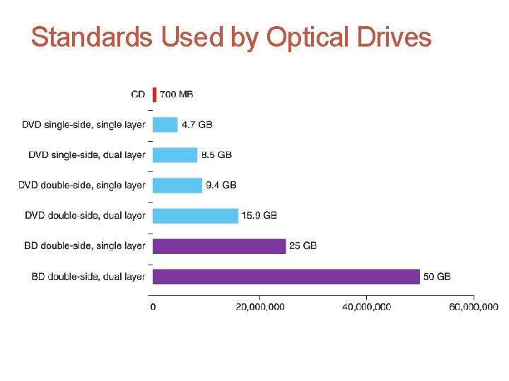 Standards Used by Optical Drives A+ Guide to Hardware, Sixth Edition 81 
