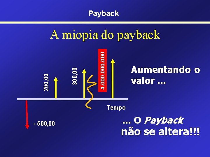 Payback 400, 00 4. 000 300, 00 200, 00 A miopia do payback Aumentando
