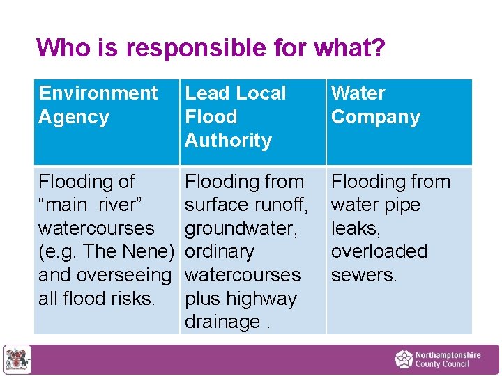 Floods and Water Management Act 2010 Key Responsibilities