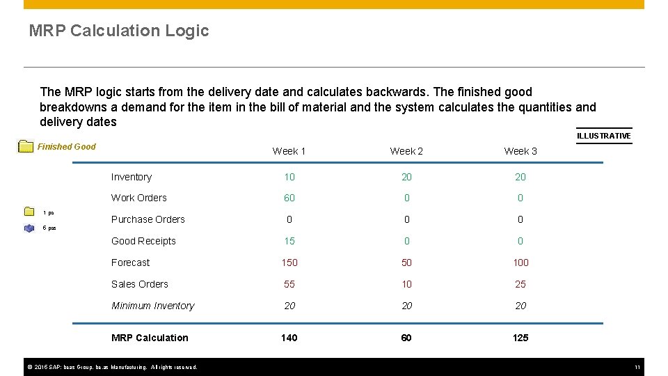 MRP Calculation Logic The MRP logic starts from the delivery date and calculates backwards.