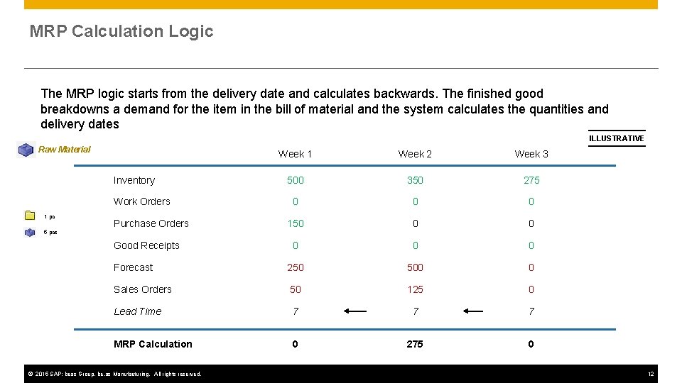 MRP Calculation Logic The MRP logic starts from the delivery date and calculates backwards.